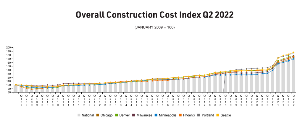 Construction-costs-2022